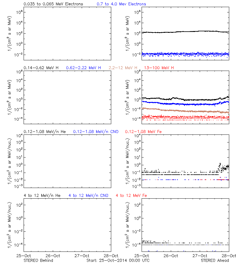 solar energetic particles