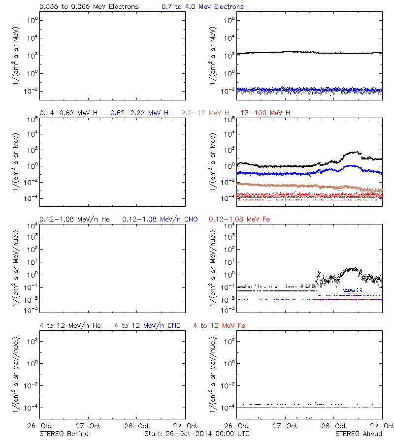 solar energetic particles