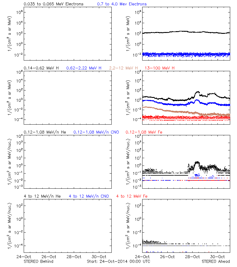 solar energetic particles