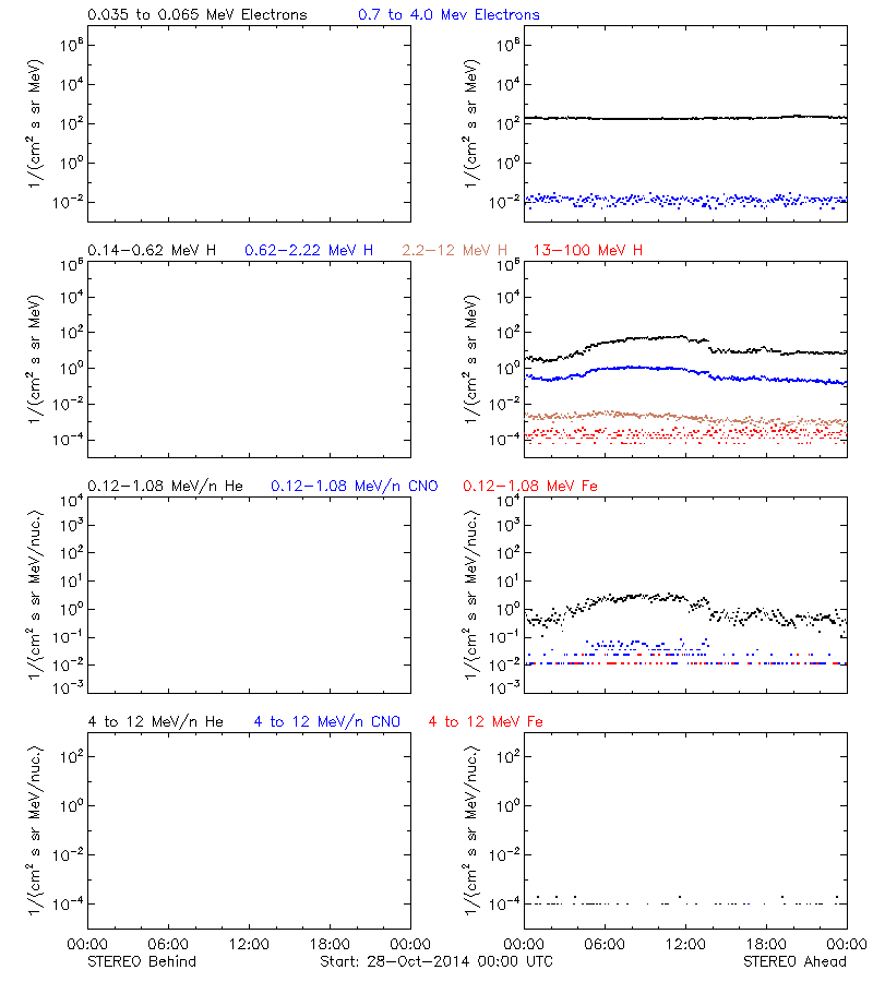 solar energetic particles