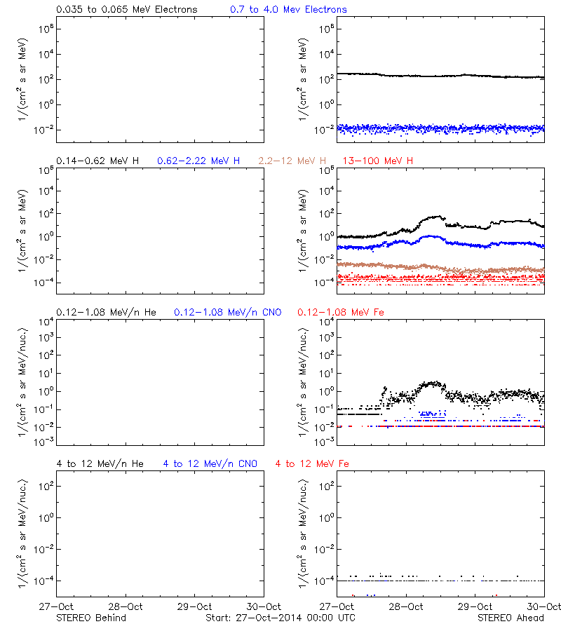 solar energetic particles