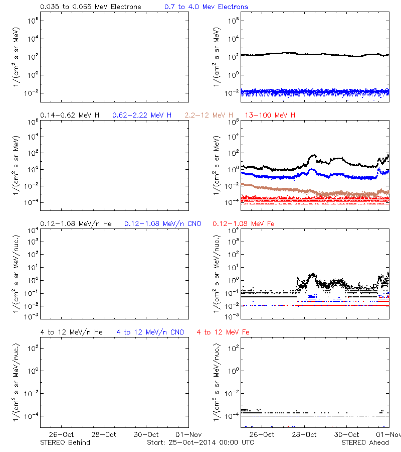 solar energetic particles