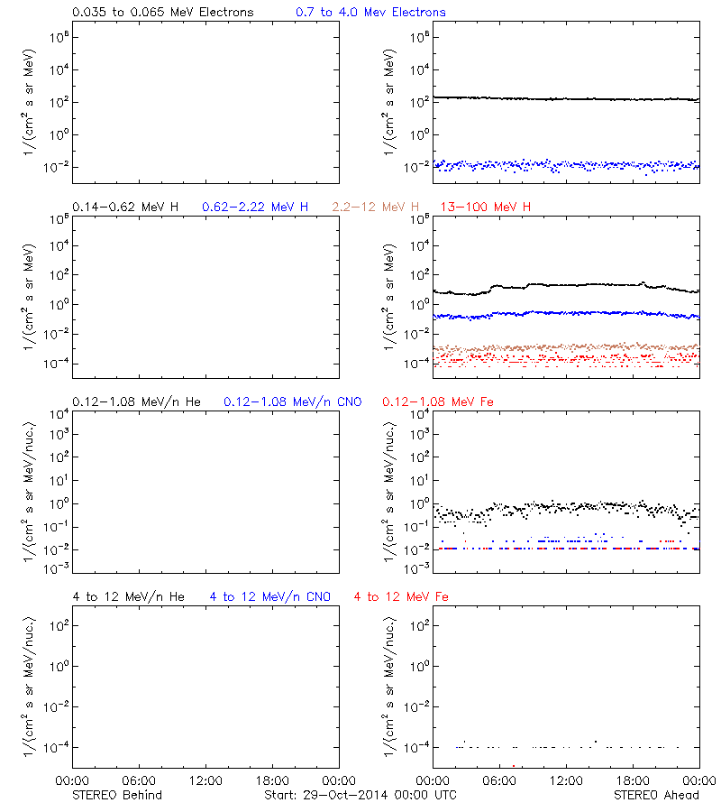 solar energetic particles