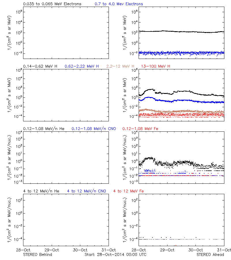 solar energetic particles