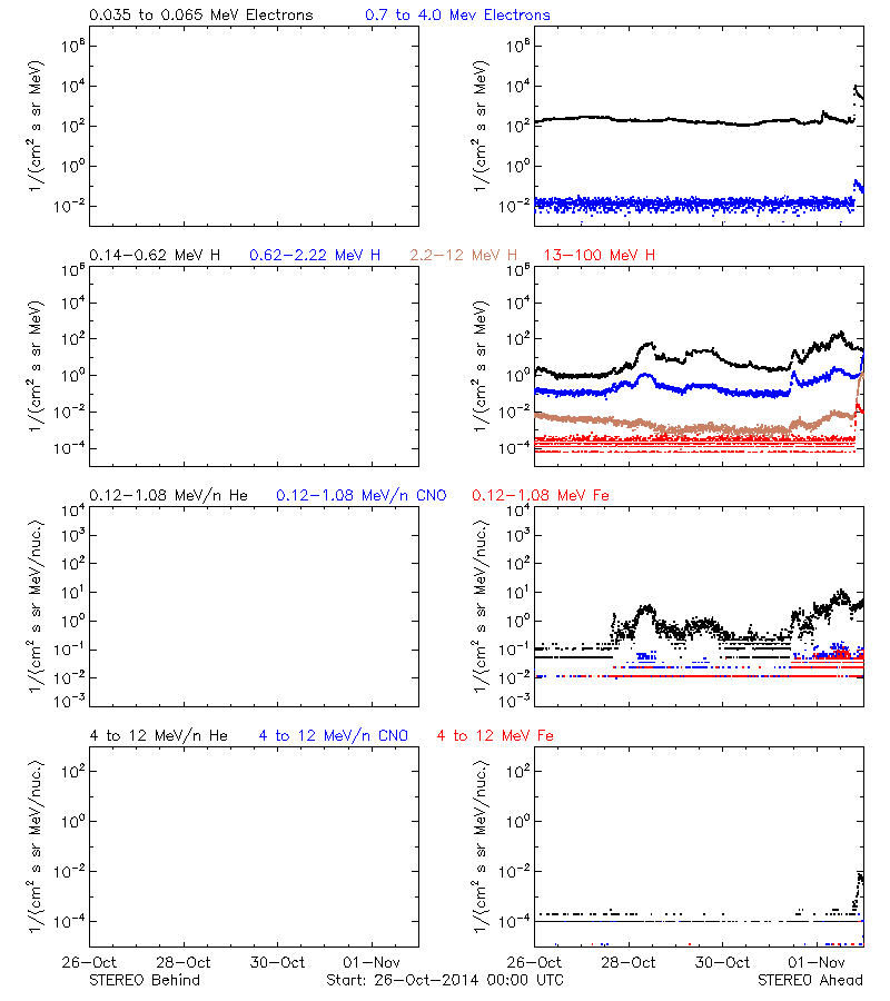 solar energetic particles