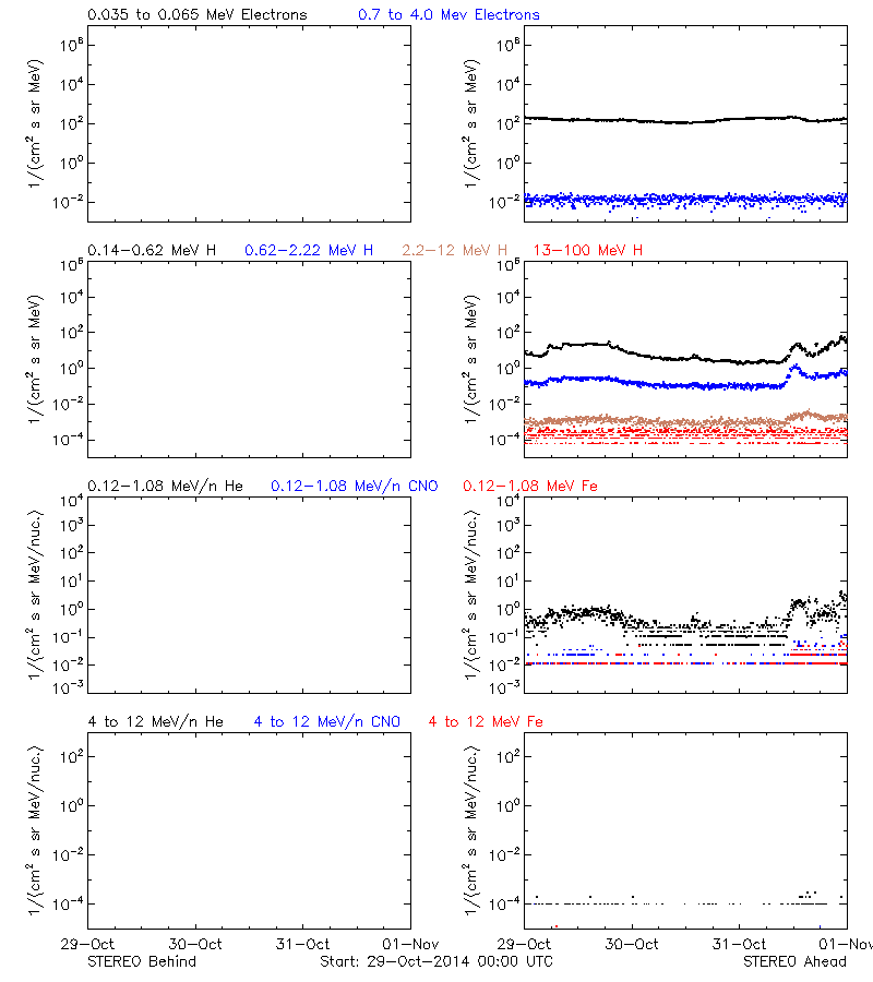 solar energetic particles