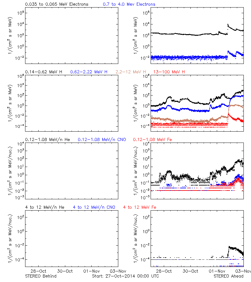 solar energetic particles