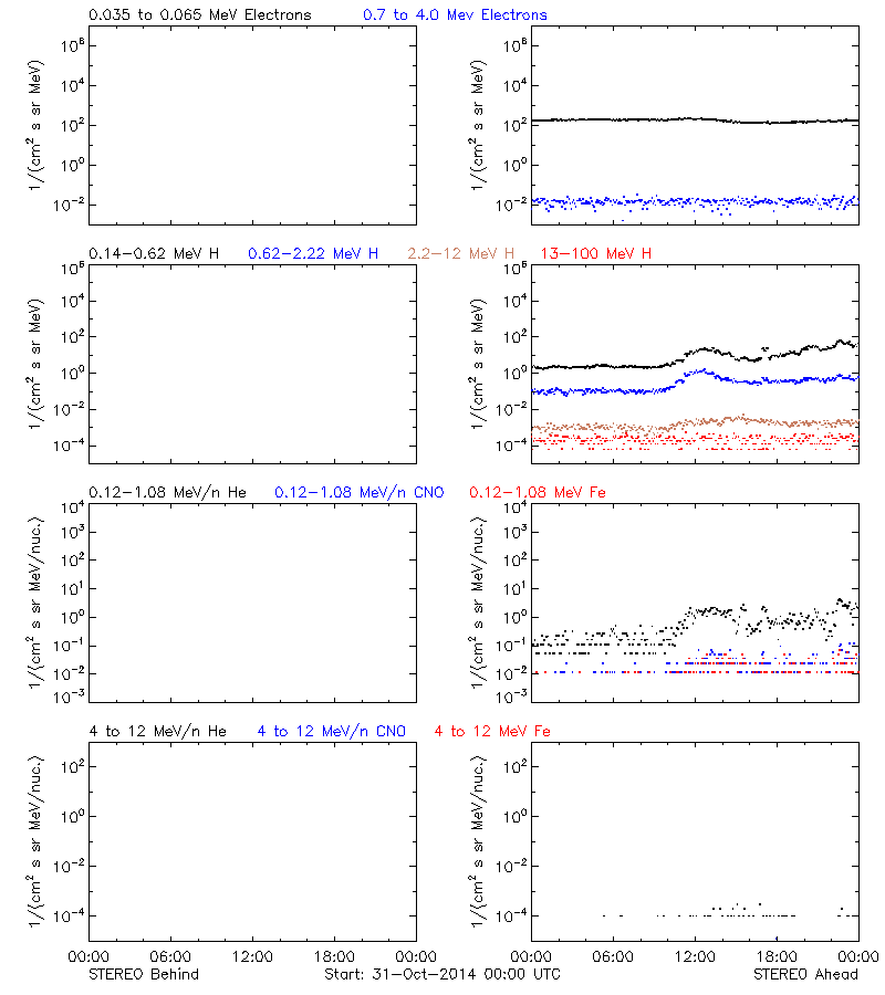 solar energetic particles