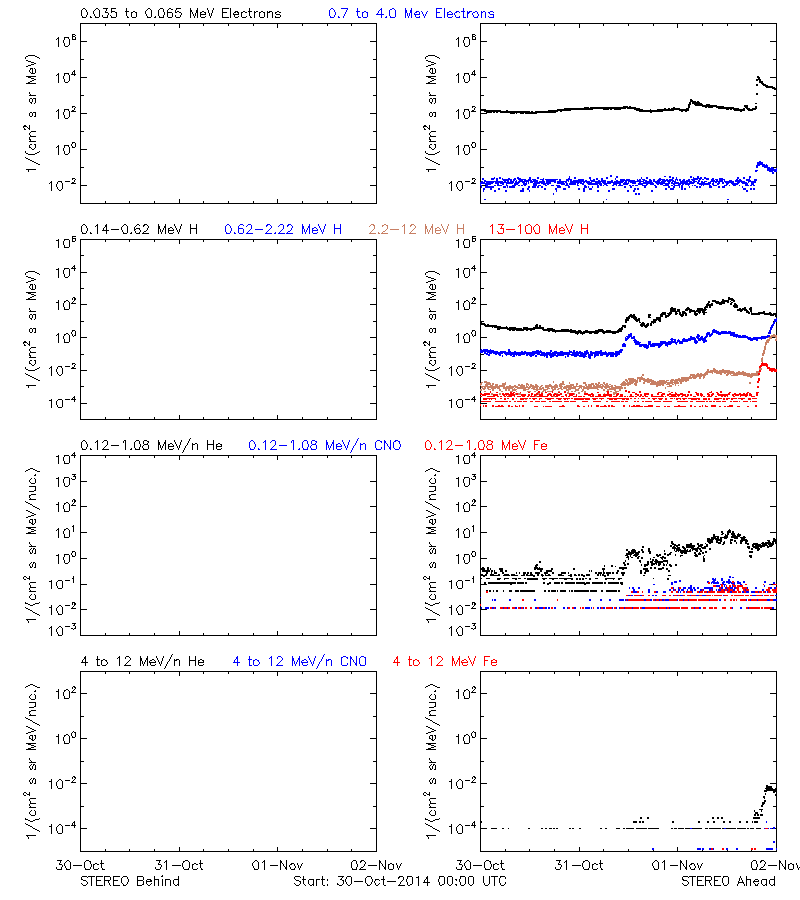 solar energetic particles