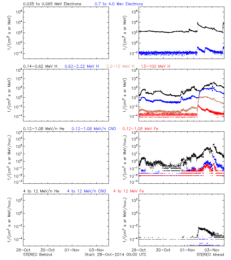 solar energetic particles