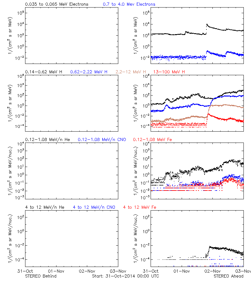 solar energetic particles