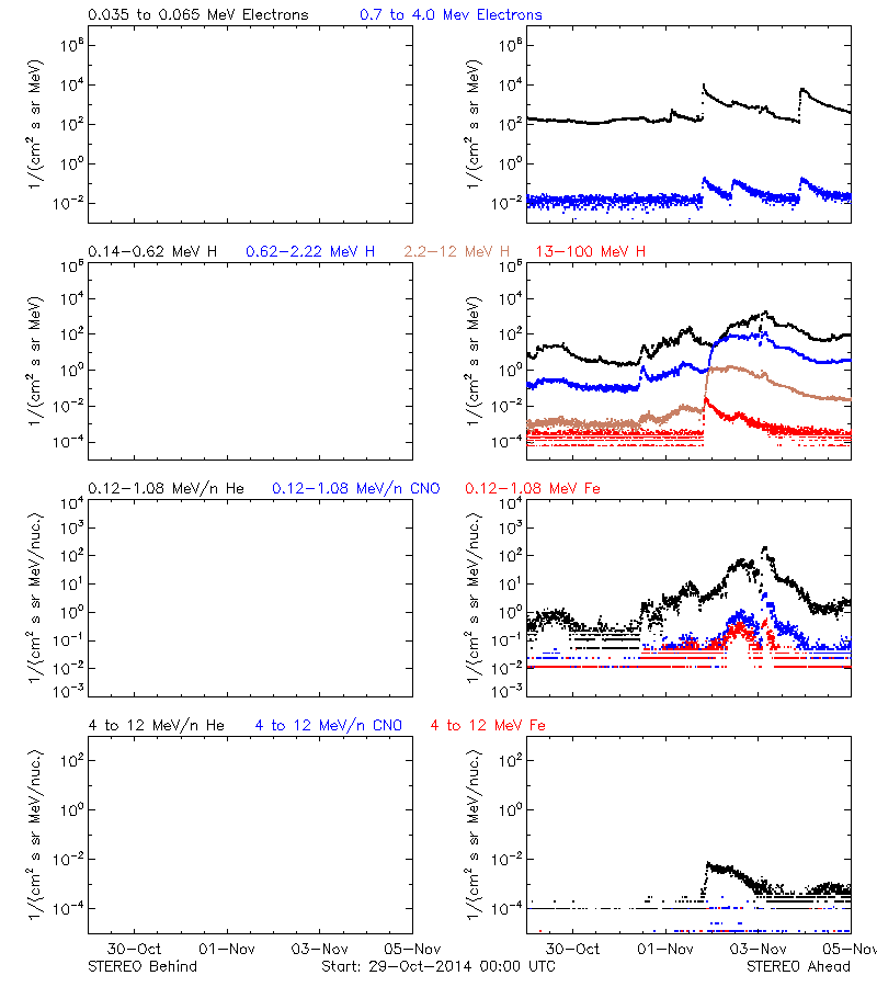 solar energetic particles