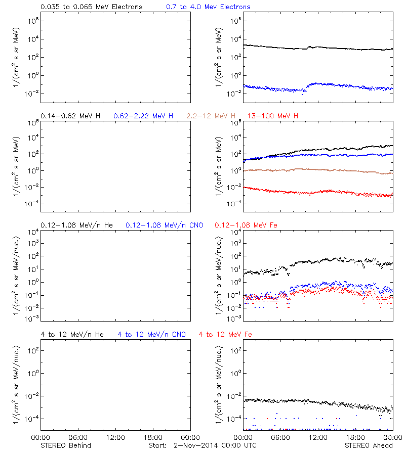 solar energetic particles