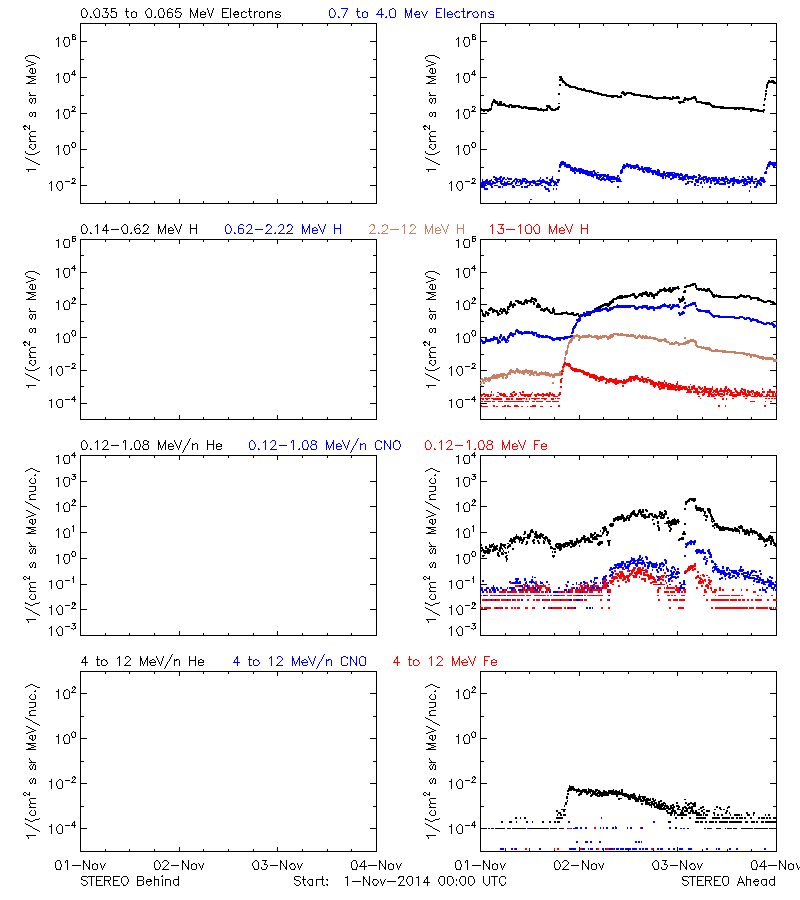 solar energetic particles