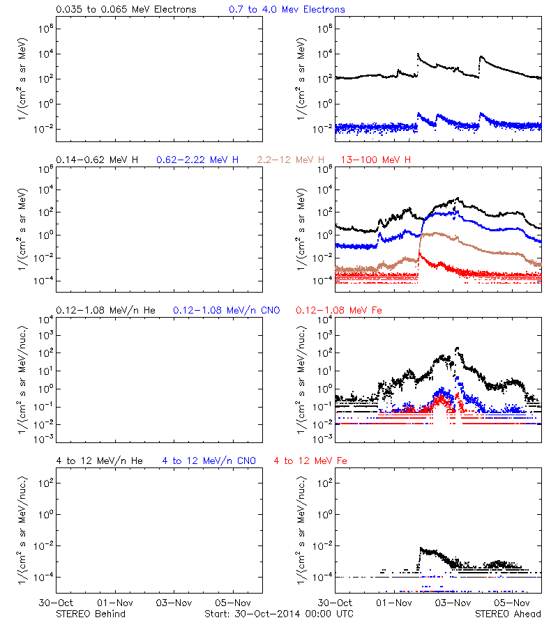 solar energetic particles