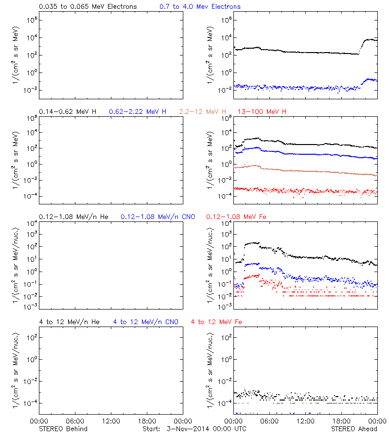 solar energetic particles