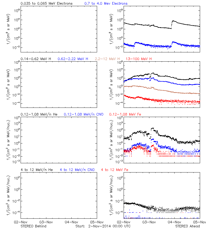 solar energetic particles