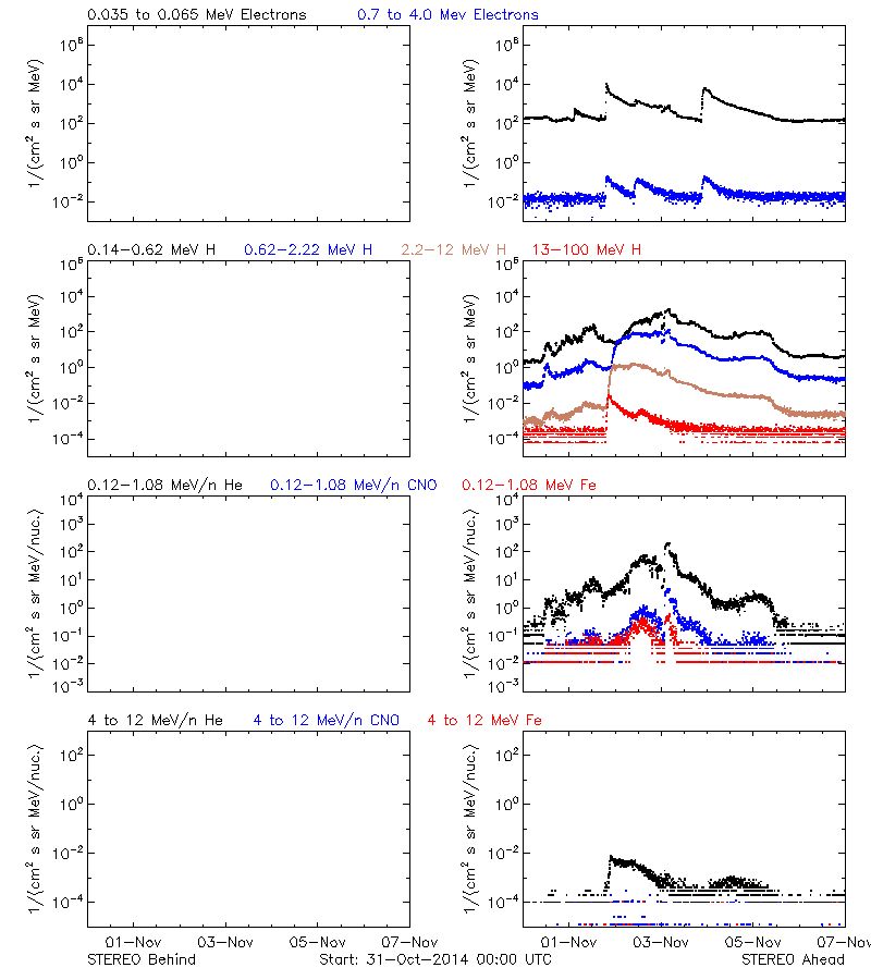 solar energetic particles