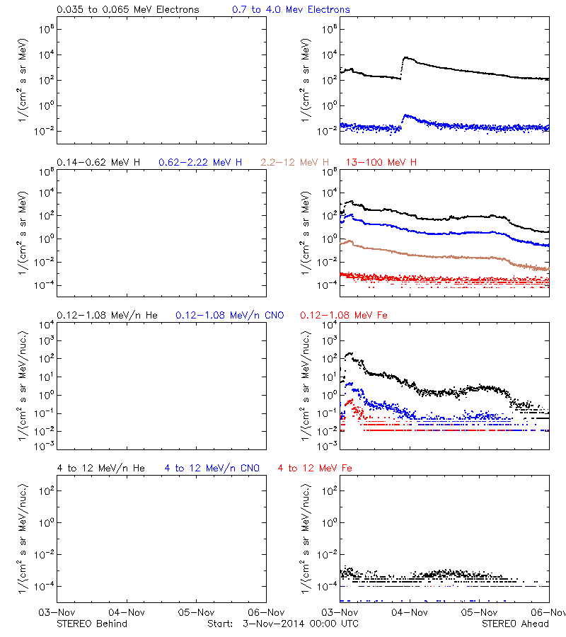 solar energetic particles