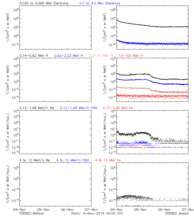 solar energetic particles