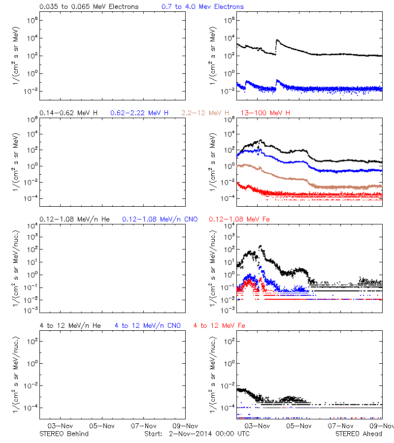 solar energetic particles