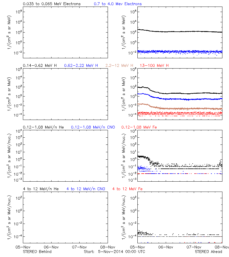 solar energetic particles