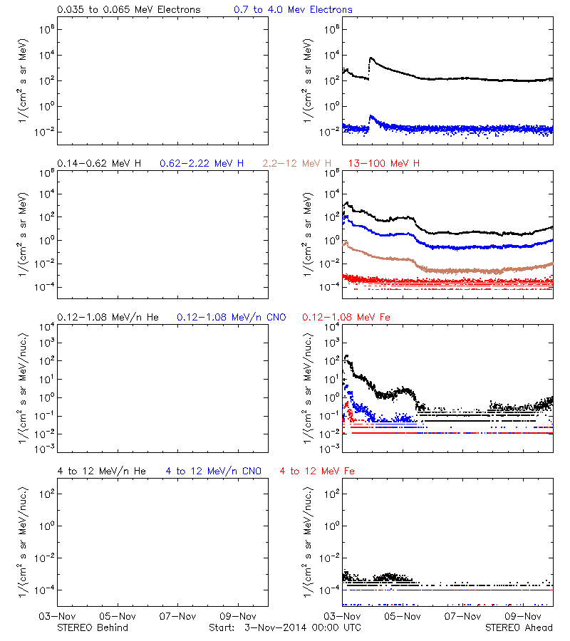 solar energetic particles