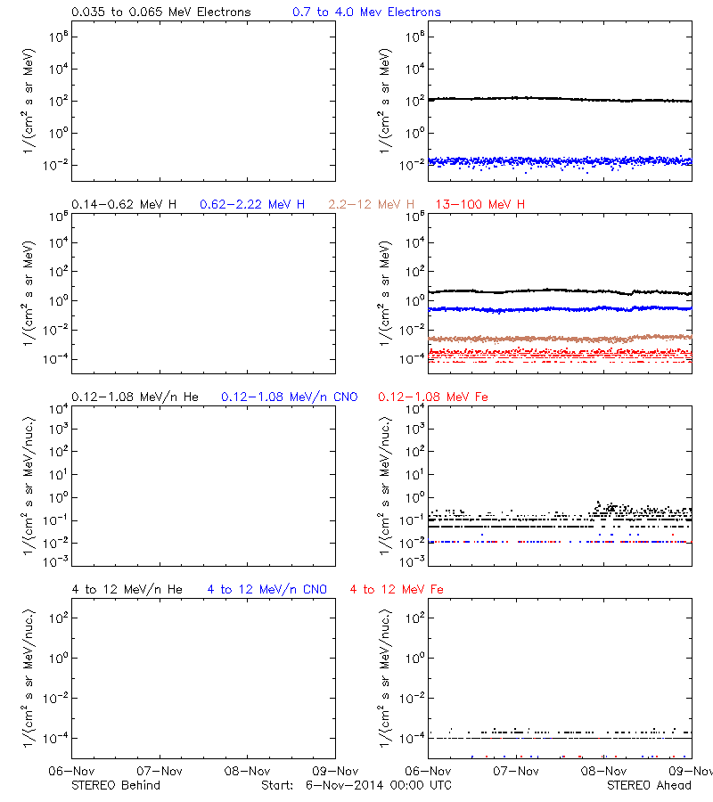 solar energetic particles