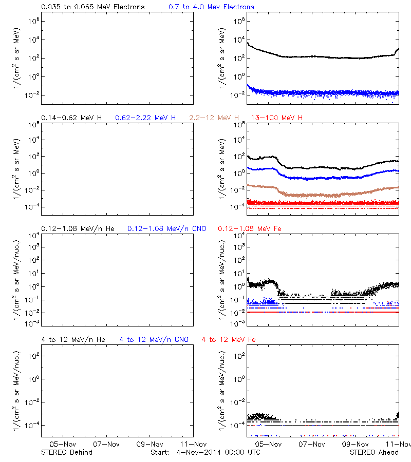 solar energetic particles