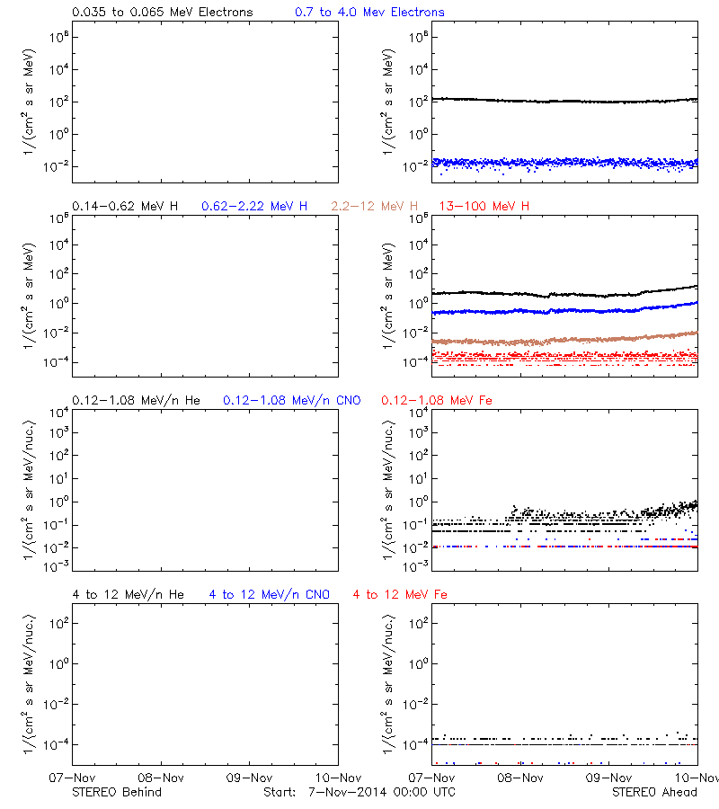 solar energetic particles