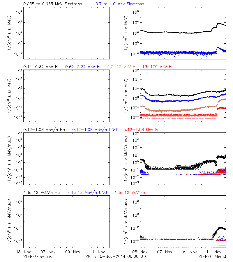 solar energetic particles