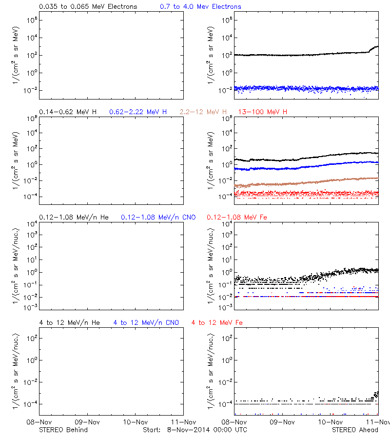 solar energetic particles