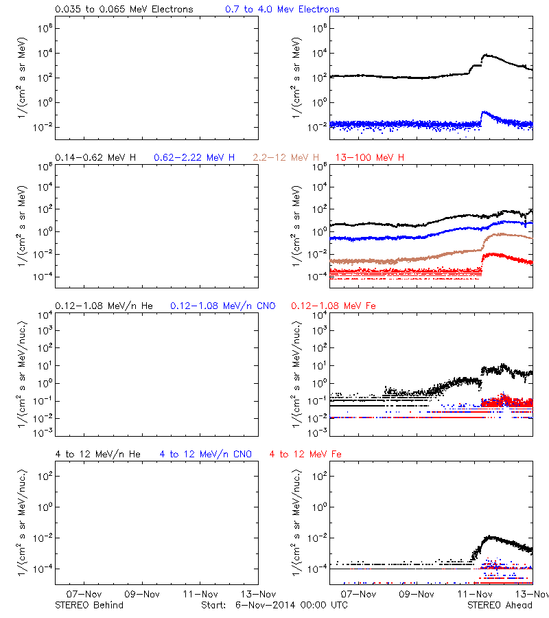 solar energetic particles