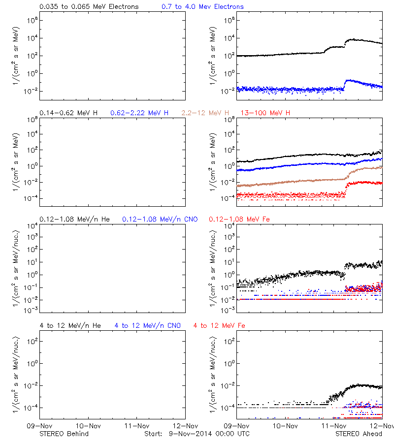 solar energetic particles