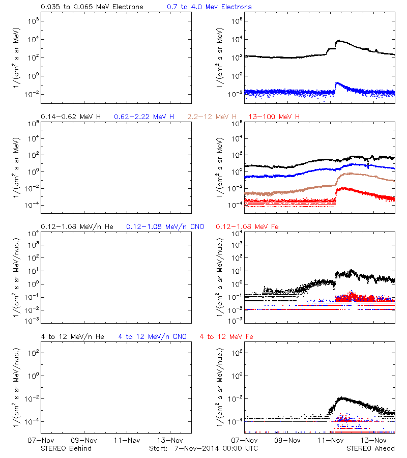 solar energetic particles