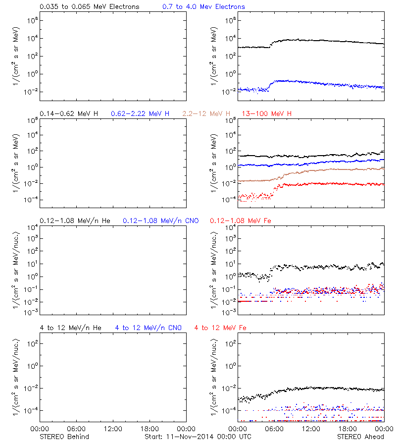 solar energetic particles
