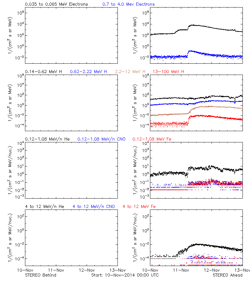 solar energetic particles
