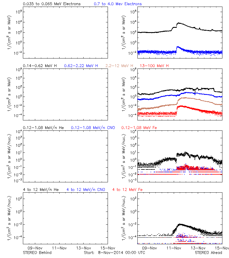 solar energetic particles