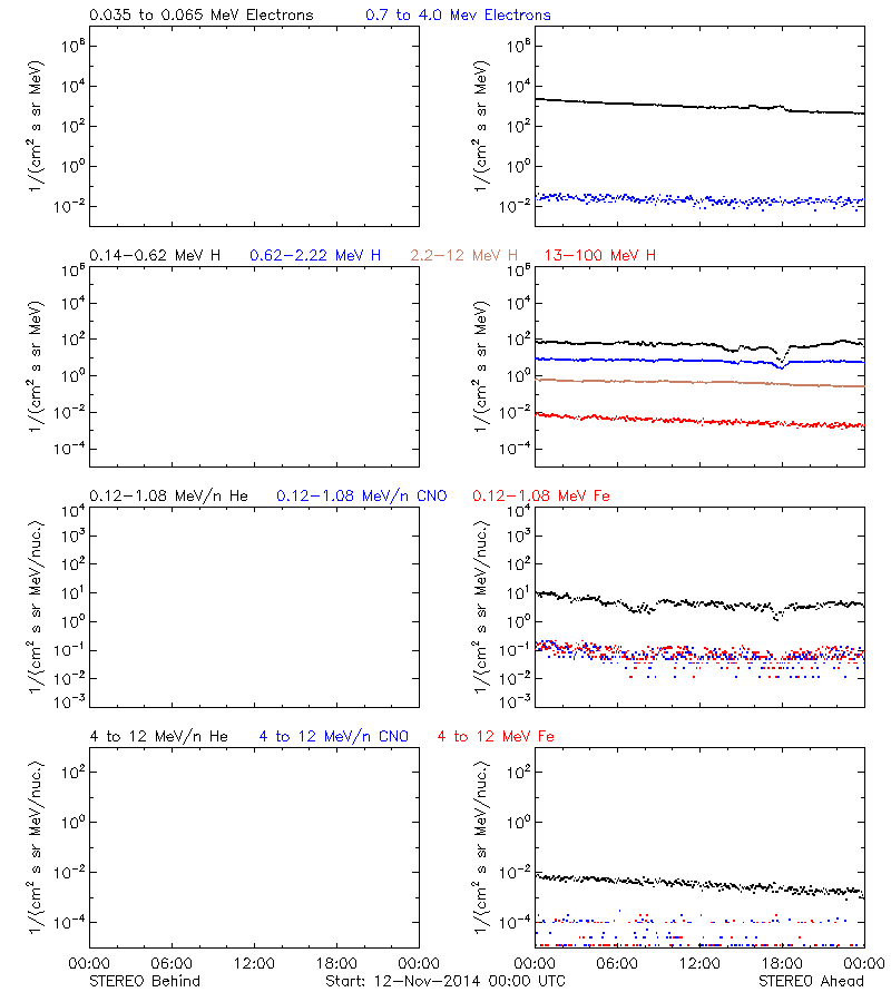 solar energetic particles