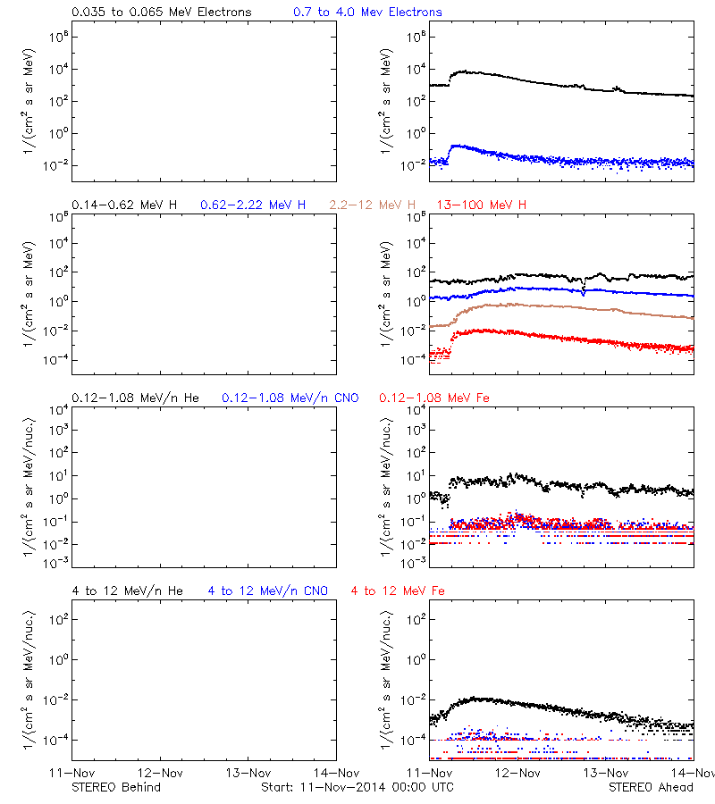 solar energetic particles