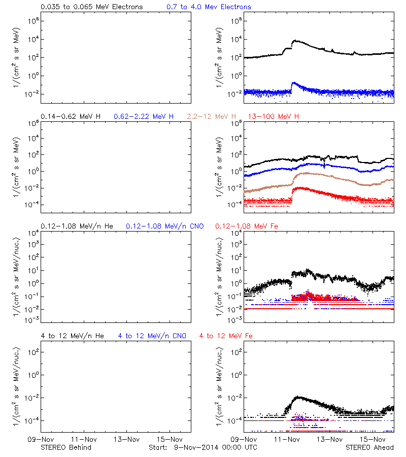 solar energetic particles