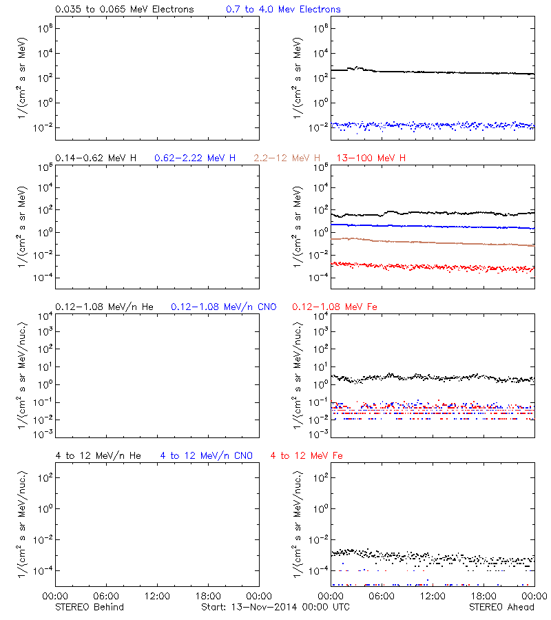 solar energetic particles