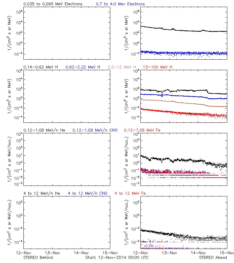 solar energetic particles