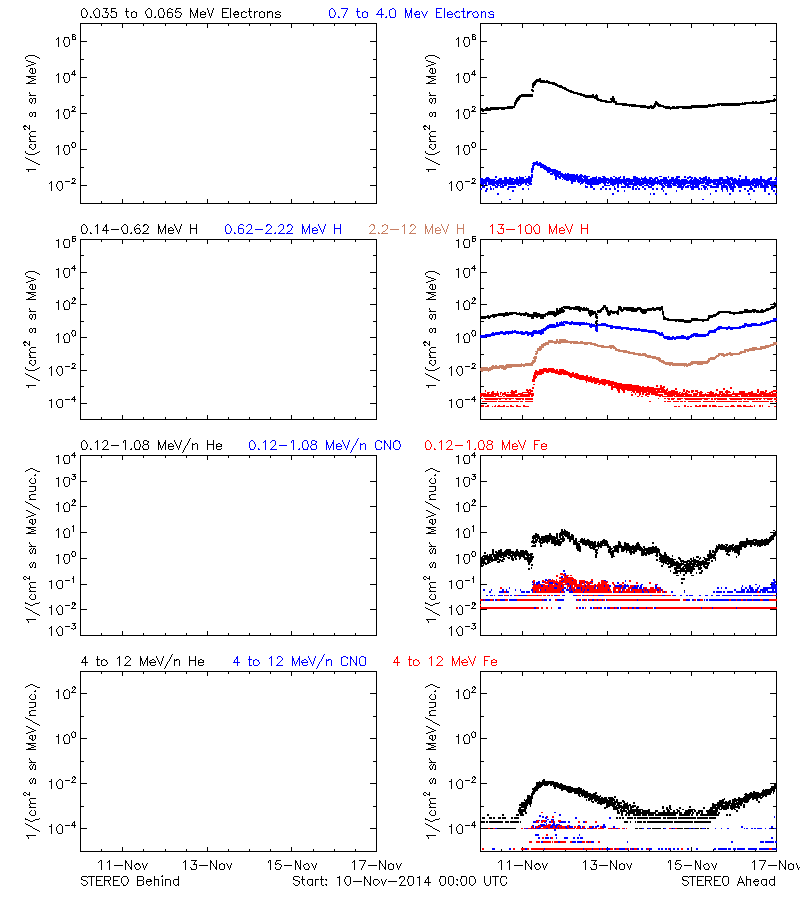 solar energetic particles