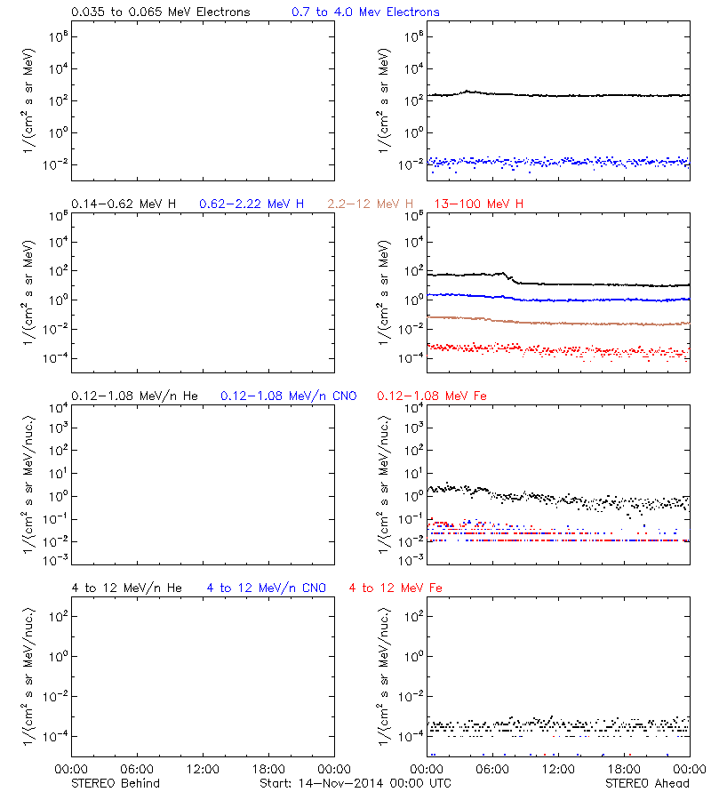 solar energetic particles