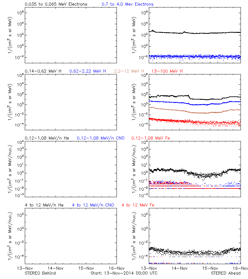 solar energetic particles