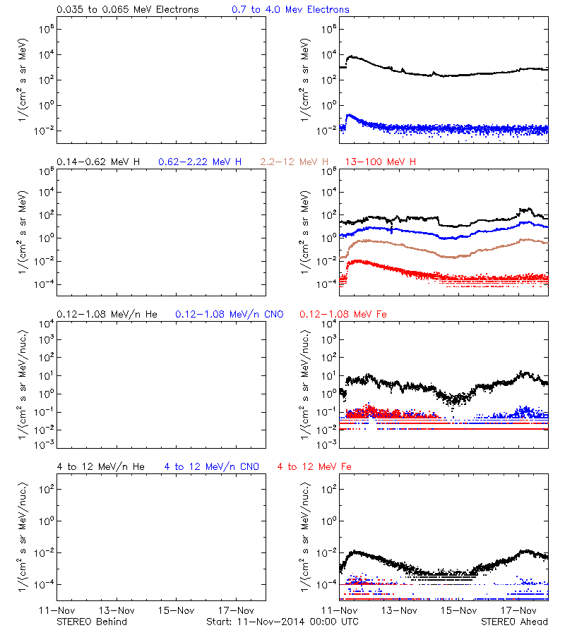 solar energetic particles