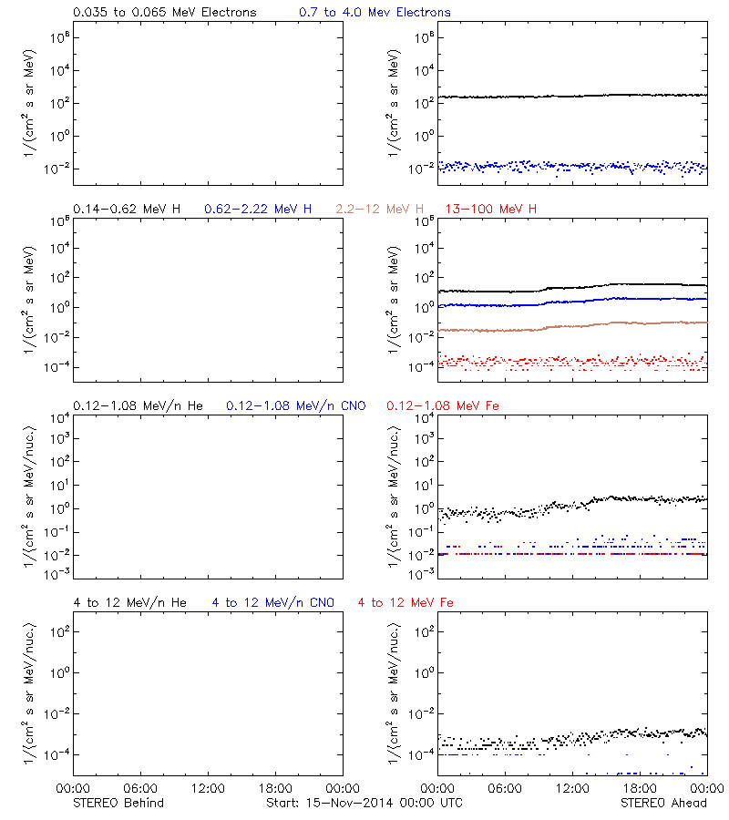 solar energetic particles