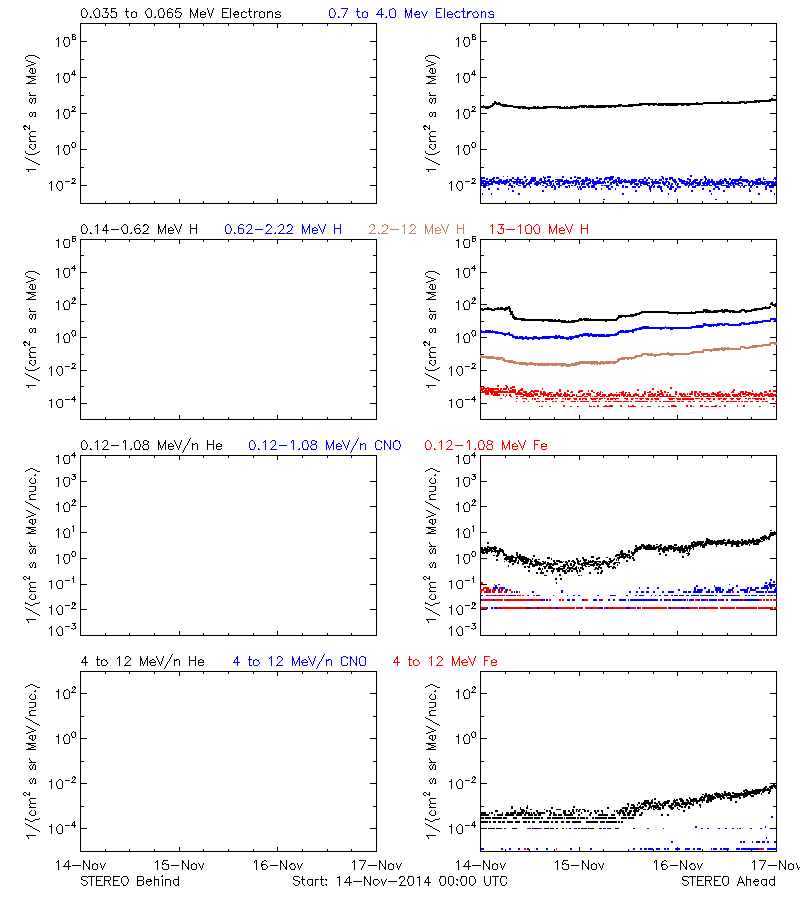 solar energetic particles