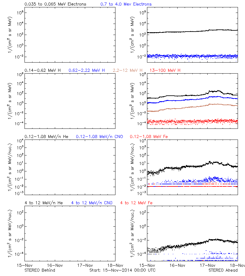 solar energetic particles